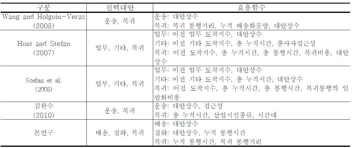 투어목적선택모형의 효용함수 및 설명변수