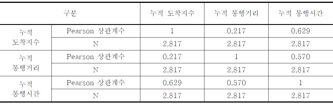 복귀통행 관련 설명변수의 상관계수