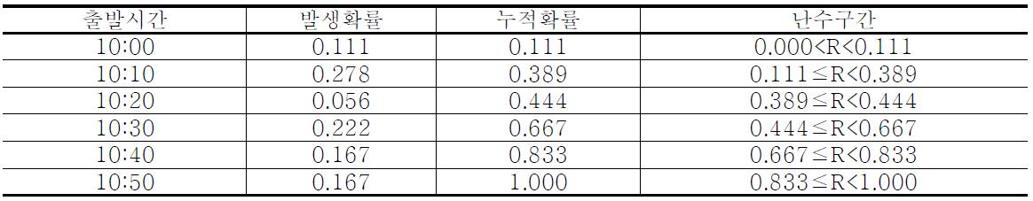 출발시간별 발생확률 분포