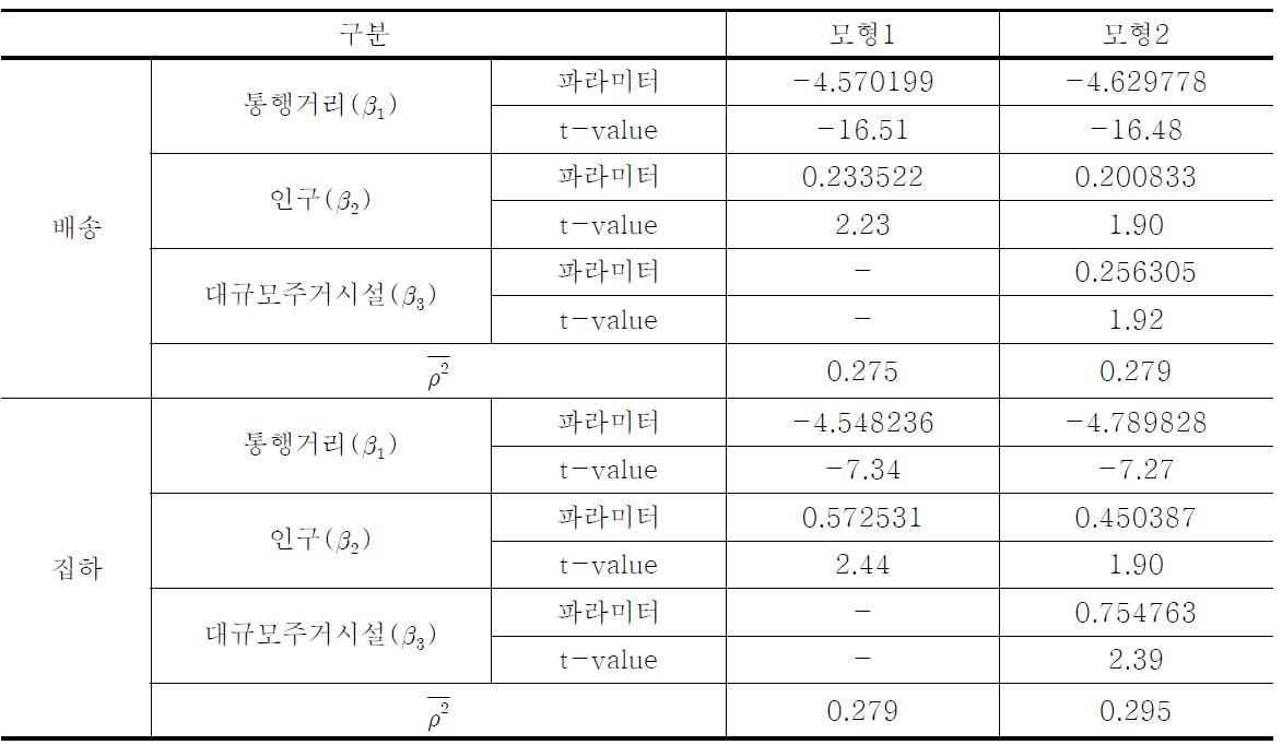 도착지선택모형 추정 결과