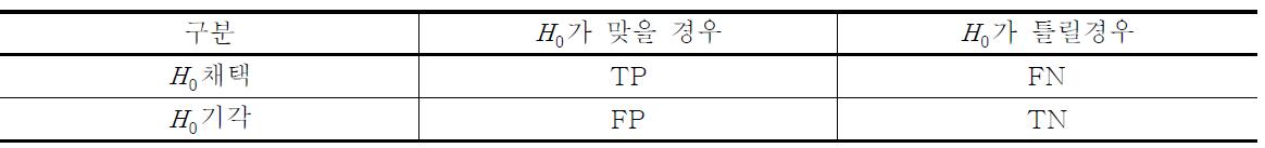 가설검정의 오류(α오류와 β오류)