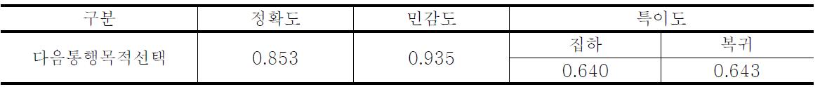 다음통행목적선택모형의 예측결과