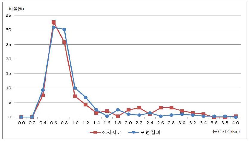 통행거리분포 비교