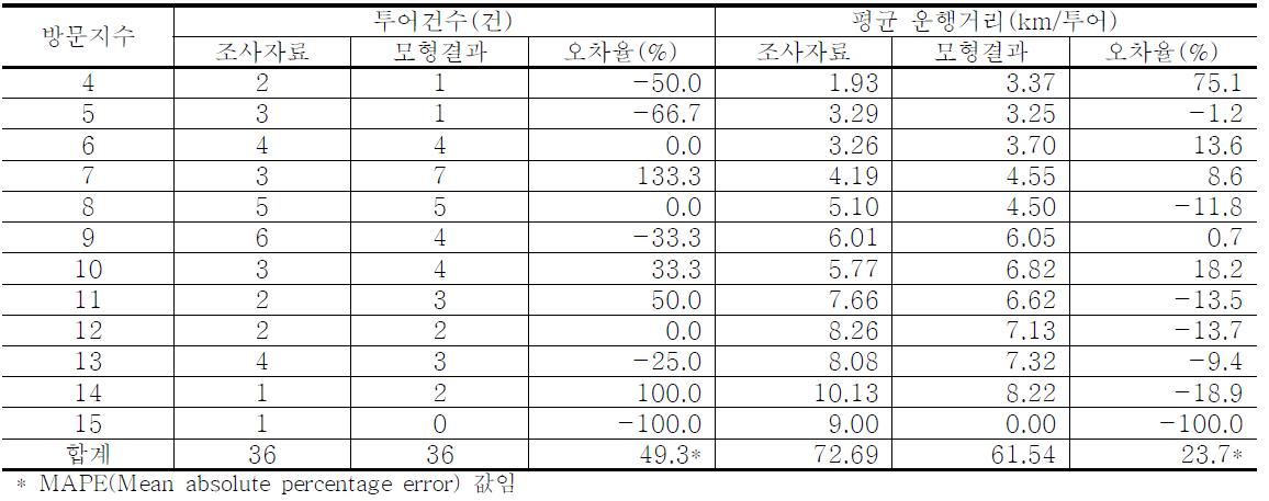 방문지수별 투어건수 및 평균 운행거리