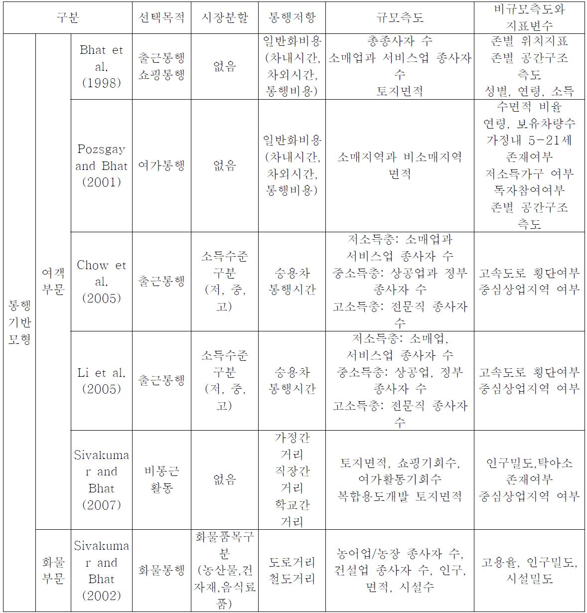 기존 도착지선택모형 연구에서 적용한 효용함수