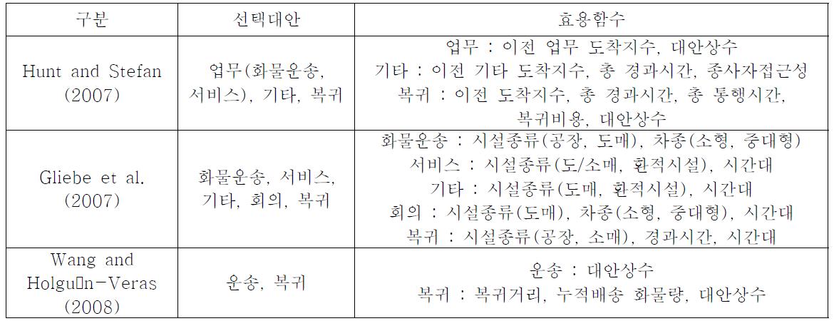 기존 투어목적선택모형 연구에서 적용한 효용함수