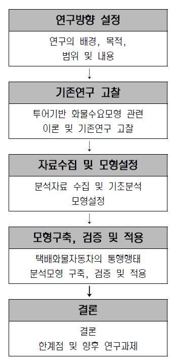 연구수행 과정