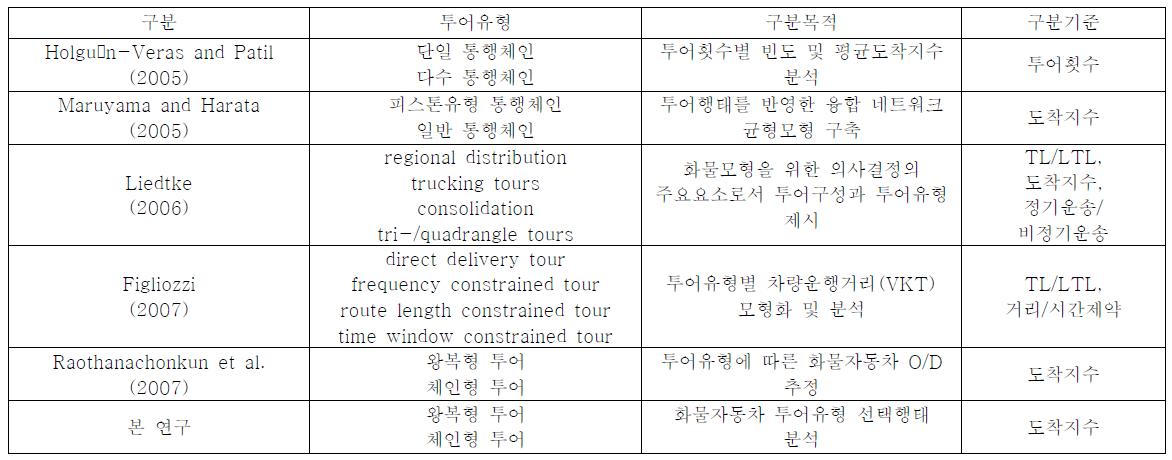 화물자동차 투어유형 구분사례