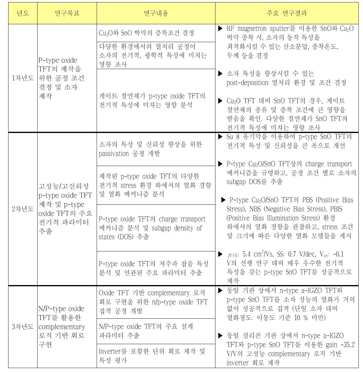 본 연구과제의 연차별 연구 내용 및 주요 연구 결과 요약