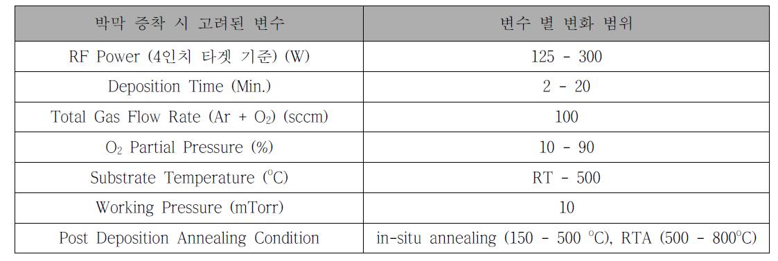 RF sputtering을 이용한 CuOX 박막 증착 시 고려된 항목들 및 각 항목 별 변화 범위