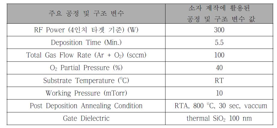 그림 3-2의 전기적 특성을 가지는 소자의 제작 시 사용된 공정 및 구조 변수 값.