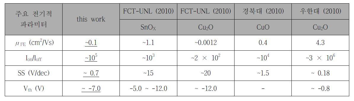 그림 3-2의 전기적 특성을 가지는 소자의 제작 시 사용된 공정 및 구조 변수 값.