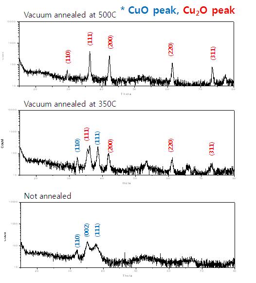 RF sputter 내에서의 in-situ annealing temperature에 따른 CuXO 박막의 XRD 측정 결과