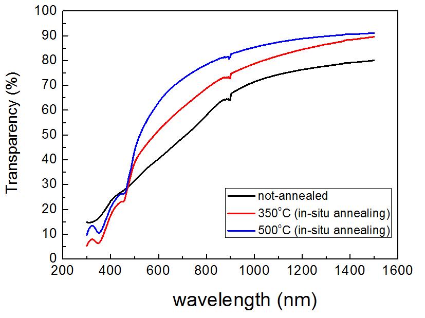 In-situ post-deposition annealing열처리 온도에 따른 (quartz wafer 상에 증착된) CuXO 박막의 파장 별 투과도.