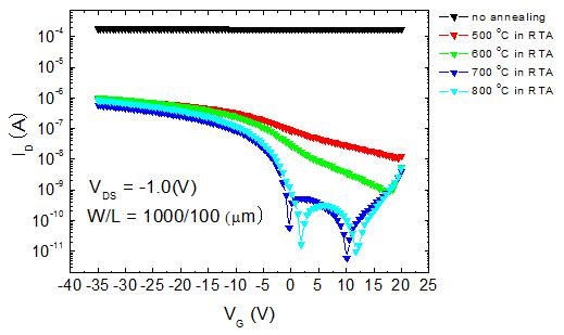 RTA 내에서의 annealing temperature에 따른 p-type CuXO TFT의 전달곡선의 변화