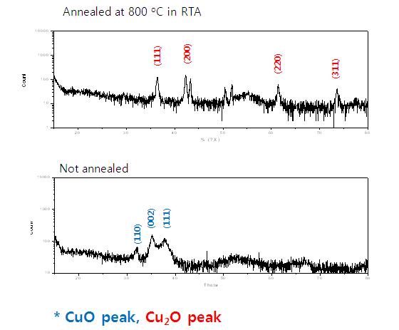 RTA를 활용한 annealing temperature에 따른 CuXO 박막의 XRD 측정 결과