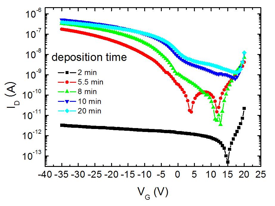 Active layer의 두께 (증착 시간)에 따른 p-type CuXO TFT의 전달곡선의 변화.