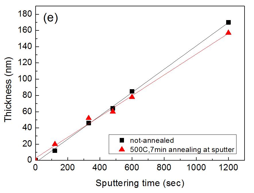 증착 시간에 따른 박막의 두께 (SEM)와 열처리 전/후 박막의 두께 변화 여부