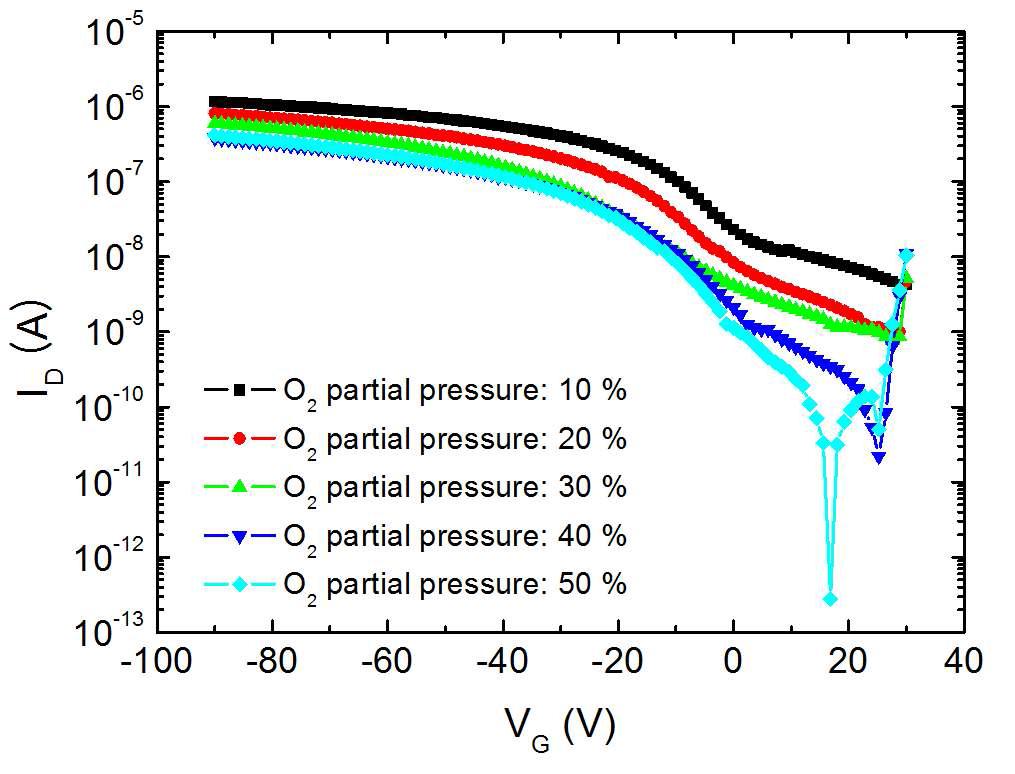 박막 증착 시 사용된 분위기 가스의 산소 분압에 따른 p-type CuXO TFT의 전달곡선의 변화.