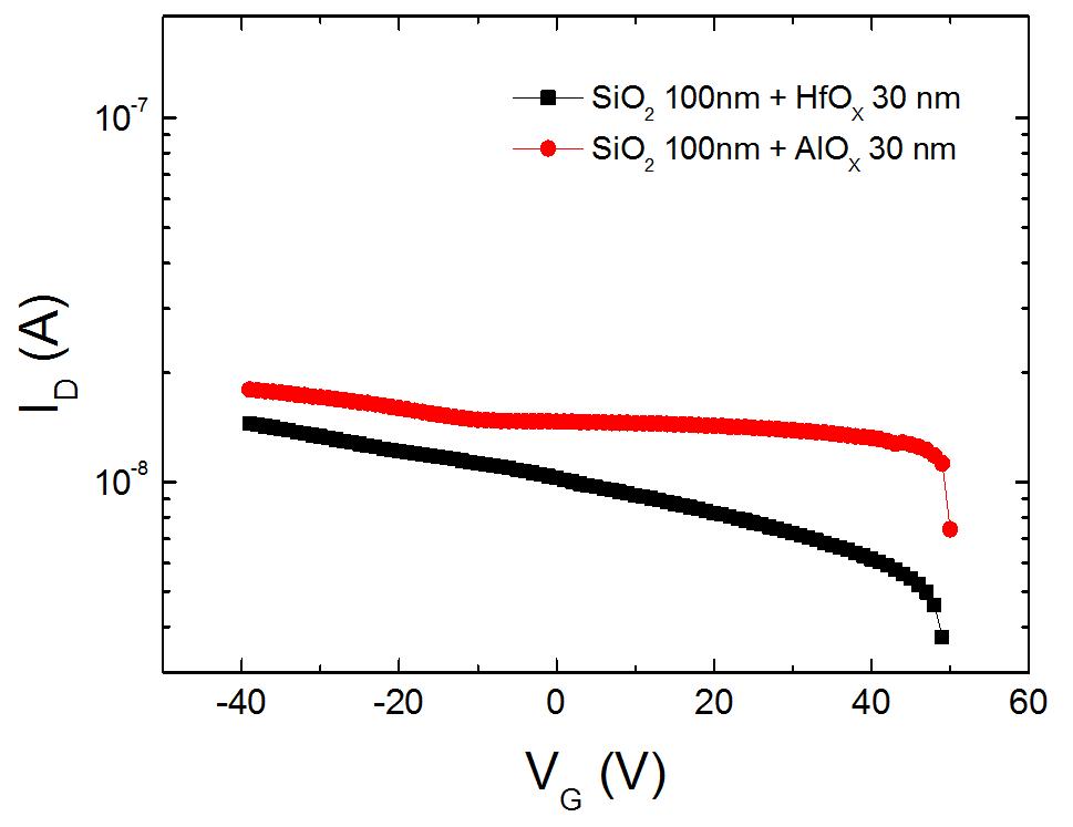 ALD를 이용한 HfOX와 ALOX를 intercaial layer로 활용한 p-type CuXO TFT의 전달곡선.