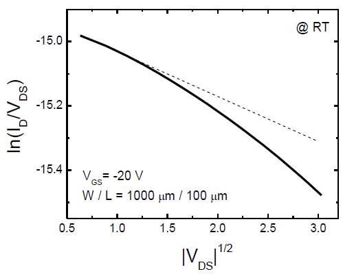 제작된 p-type Cu2O TFT에서 VGS = -20 V 일 때 측정된 ln(ID/VDS)과 |VDS|1/2의 상관관계 plot.
