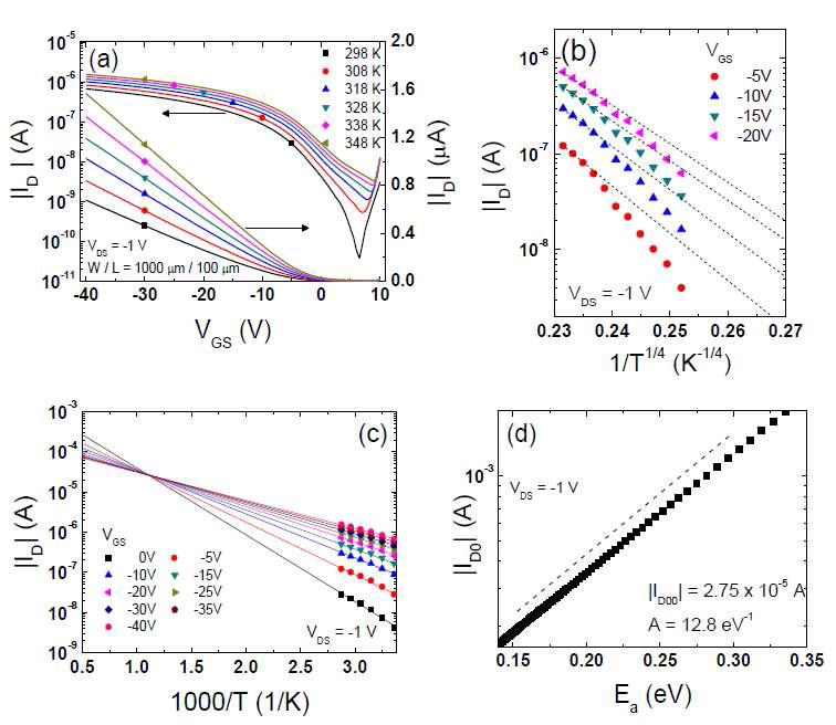 (a) 다양한 온도 (25 - 75 C)에서 측정된 p-type Cu2O TFT의 전달곡선. (b) 제작된 p-type Cu2O TFT로부터 측정된 |ID|과 T-1/4의 semilogarithmic 상관관계 plot. (c) 제작된 p-type Cu2O TFT로부터 측정된|ID|과 1000/T-의 semilogarithmic 상관관계 plot. (d) 그림 3-20(c)로부터 추출된 |ID0|와 Ea의 semilogarithmic 상관관계 plot.