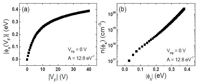 (a) surface band banding (|φs|) 과 |VF|의 상관관계 plot과 (b) surface charge density (n(φs) 와 |φs|)의 상관관계 plot.