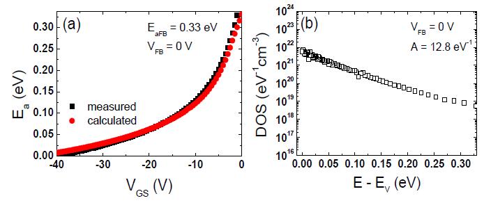 (a) VFB = 0 (V)이라는 가정하에서 진행된 VGS에 따른 Ea 의 계산값과 측정을 통해 추출한 Ea 값의 비교. (b) 최종 추출된 p-type Cu2O TFT의 에너지 준위에 따른 subgap DOS 값.