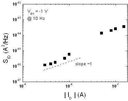 고정된 주파수 (f = 10 Hz) 상에서 게이트 전압 (VGS)의 크기를 변화시켜가며, 측정한 저주파 잡음을 드레인 전류 (IDS)를 축으로 나타낸 log-log plot.