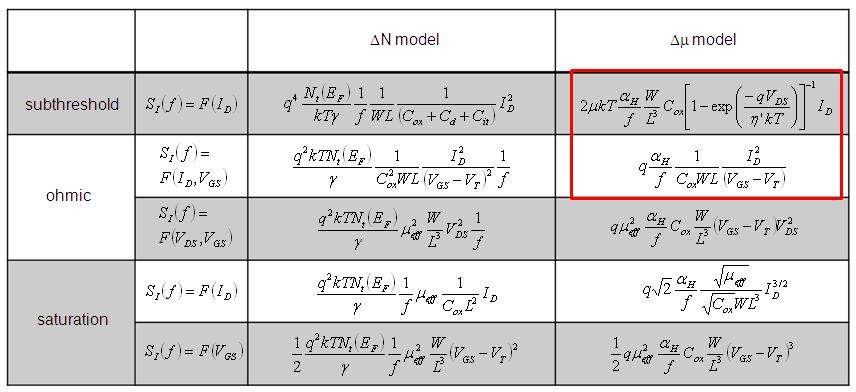 △N model과 △μ model에 따른 트랜지스터의 동작영역별 저주파 잡음 공식.