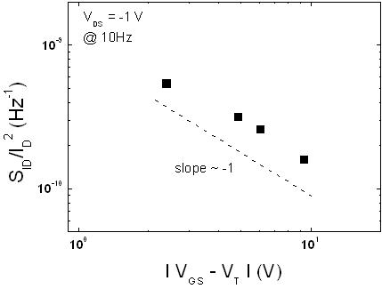 VDS = -1 (V)로 고정시킨 후, 게이트 overdrive voltage (VGS - Vth)에 따른 정규화된 저주파 잡음의 크기를 관찰한 결과.