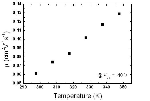 다양한 온도에서 추출된 p-type Cu2O TFT의 이동도.