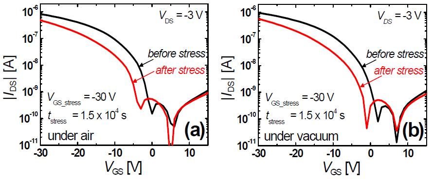 (a) Air 분위기와 (b) 진공 상에서 gate bias stress 인가 전/후 측정된 소자의 전달곡선.