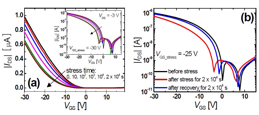 (a) Negative gate bias stress (VGS = -25V, VDS = 0 V) 인가 시간에 따른 소자의 전달 곡선 변화. Inset은 해당 그림을 semilogarithmic scale로 plot한 결과를 보여주고 있다. (b) Stress 인가 후 recovery phase (VGS = VDS = 0 V)에서의 전달곡선의 변화.