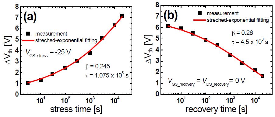 (a) Negative gate bias stress 인가 시와 (b) recovery phase에서의 시간에 따른 소자의 문턱전압 변화. 양 phase 모두에서 문턱 전압의 변화 경향이 stretched-exponential 함수로 잘 fitting되는 것을 알 수 있다.