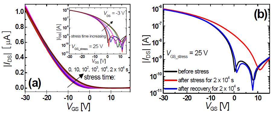 (a) Positive gate bias stress (VGS = 25V, VDS = 0 V) 인가 시간에 따른 소자의 전달 곡선 변화. Inset은 해당 그림을 semilogarithmic scale로 plot한 결과를 보여주고 있다. (b) Stress 인가 후 recovery phase (VGS = VDS = 0 V)에서의 전달곡선의 변화.