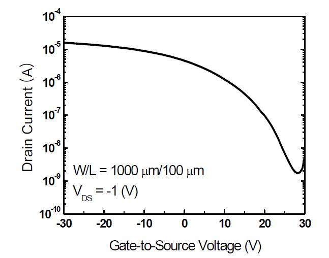 본 연구실에서 제작된 p-type SnO TFT의 전달곡선.