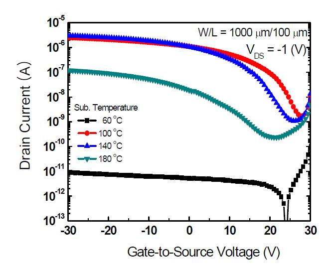 다른 조건은 표 8의 조건을 유지한 채로, 증착 온도를 60 C에서 180 C까지 변화시켜가며 소자를 제작했을 때, 얻어진 증착 온도별 소자의 전달곡선.