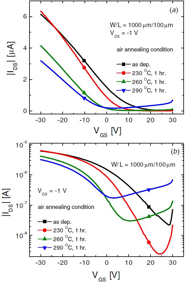 각각 다른 후속 열처리 온도(as dep., 230, 260, 290 oC)에서 제작된 SnO TFT의 (a) linear와 (b) semi-logarithmic transfer curve.