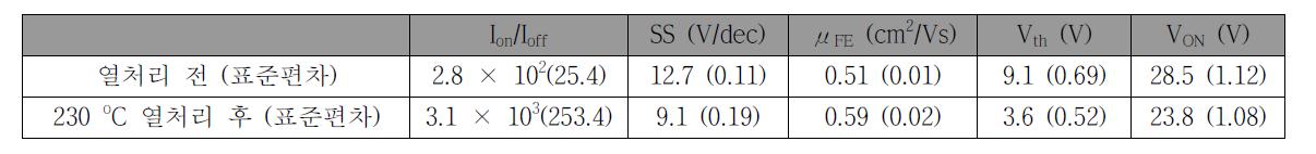 열처리 안 한 것과 230 oC에서 공기 중 열처리된 SnO TFT의 transfer curve에서 추출한 전기적 특성의 평균과 표준편차. 평균과 표준편차는 각 열처리 조건에서 10개 소자 씩을 측정하여 도출하였음.