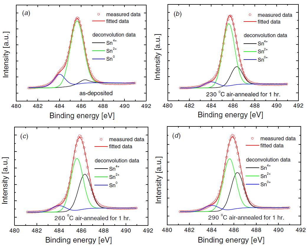 Sn 3d5/s 영역에서 다른 열처리 온도에 따른 25 nm 두께 SnO 박막의 XPS spectra: (a) 열처리 전, (b) 230 oC 공기 중 열처리, (c) 260 oC 공기 중 열처리, (d) 290 oC 공기 중 열처리.