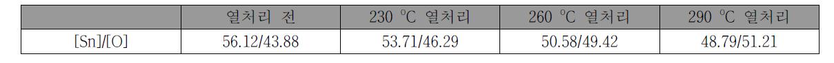 다른 공기 중 열처리 온도의 SnO 박막에 XPS로 얻어진 Sn/O 원자밀도