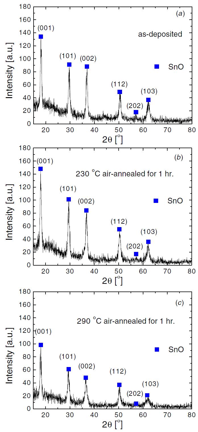 열처리 온도에 따른 SnO 박막의 XRD 패턴: (a) 열처리 전, (b) 230 oC 공기 중 열처리 그리고 (c) 290 oC 공기 중 열처리.