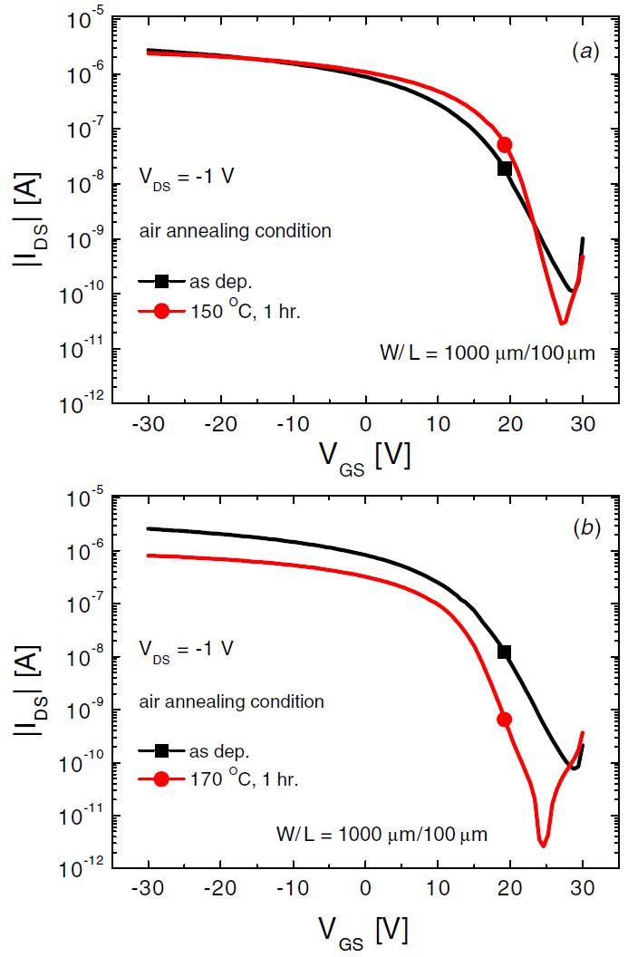 (a) 150 oC 와 (b) 170 oC에서 10 nm SnO TFT의 열처리 전 후 transfer curve 비교.