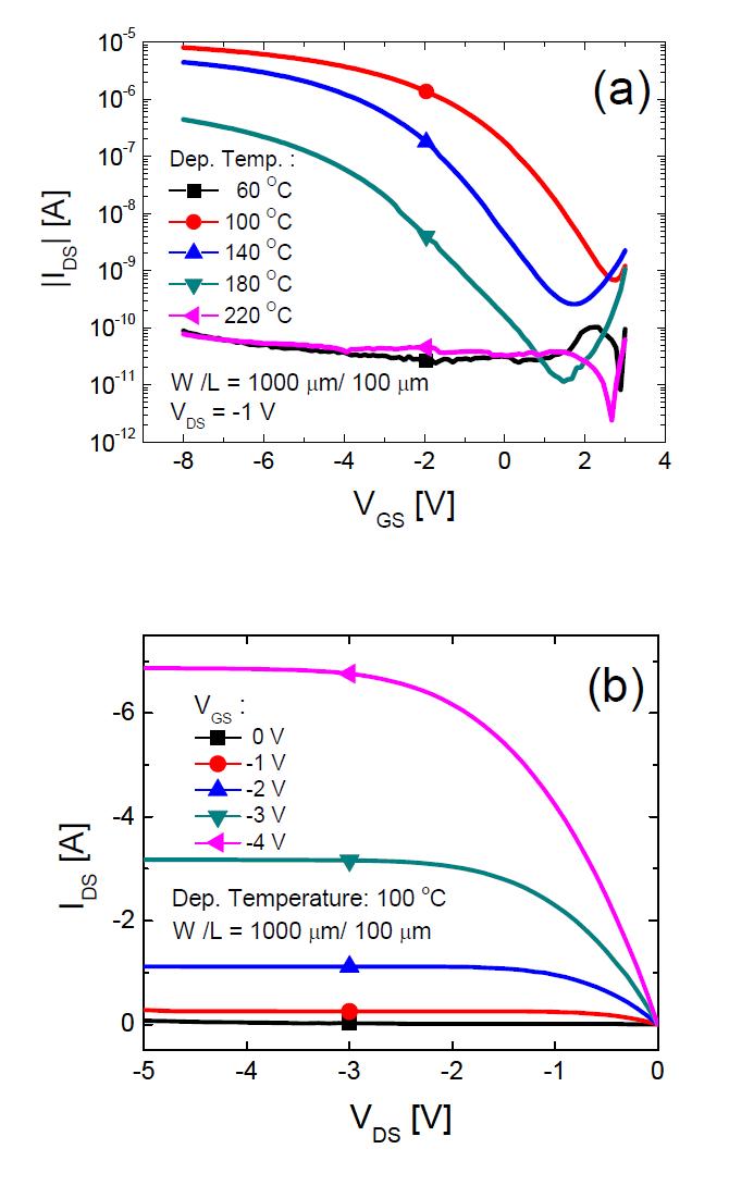 (a) 다른 증착온도(60, 100, 140, 180, 220 oC)의 SnO TFT를 VDS = -0.5 V에서 측정한 transfer curve. (b) 100 oC에서 증착한 SnO TFT의 output curve. 모든 측정은 W/L가 1000 μm/100 μm인 소자에서 이루어졌다