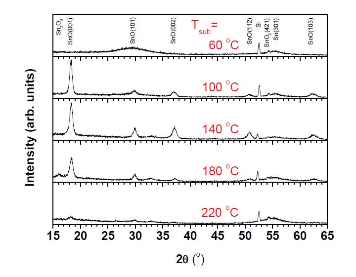 다른 증착온도(60, 100, 140, 180, 220 oC) SnO 박막의 XRD 패턴.