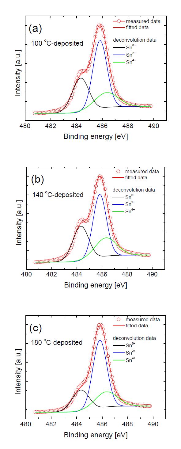 (a) 100, (b) 140, (c) 180 oC에서 증착된 SnO 박막의 XPS spectra