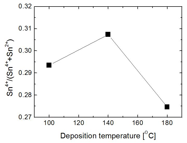 다른 증착온도의 SnO 박막의 XPS spectra로 얻어진 Sn4+/(Sn4++Sn2+) 비율