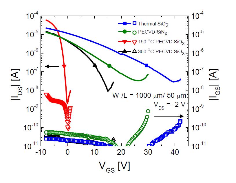 thermal SiO2, PECVD SiNx, 150 oC에서 증착한 PECVD SiOx, 300 oC에서 증착한 PECVD SiOx인 다양한 gate insulator를 이용한 p-type SnO TFT의 transfer curve와 gate leakage current.