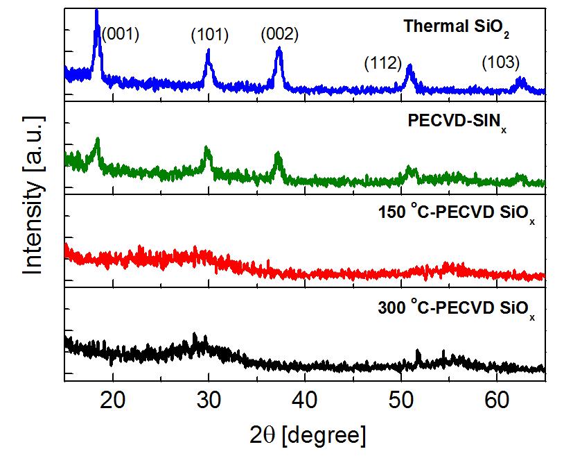 thermal SiO2, PECVD SiNx, 150 oC에서 증착한 PECVD SiOx, 300 oC에서 증착한 PECVD SiOx인 다양한 gate insulator에 증착한 10 nm 두께 SnO 박막의 XRD 패턴.